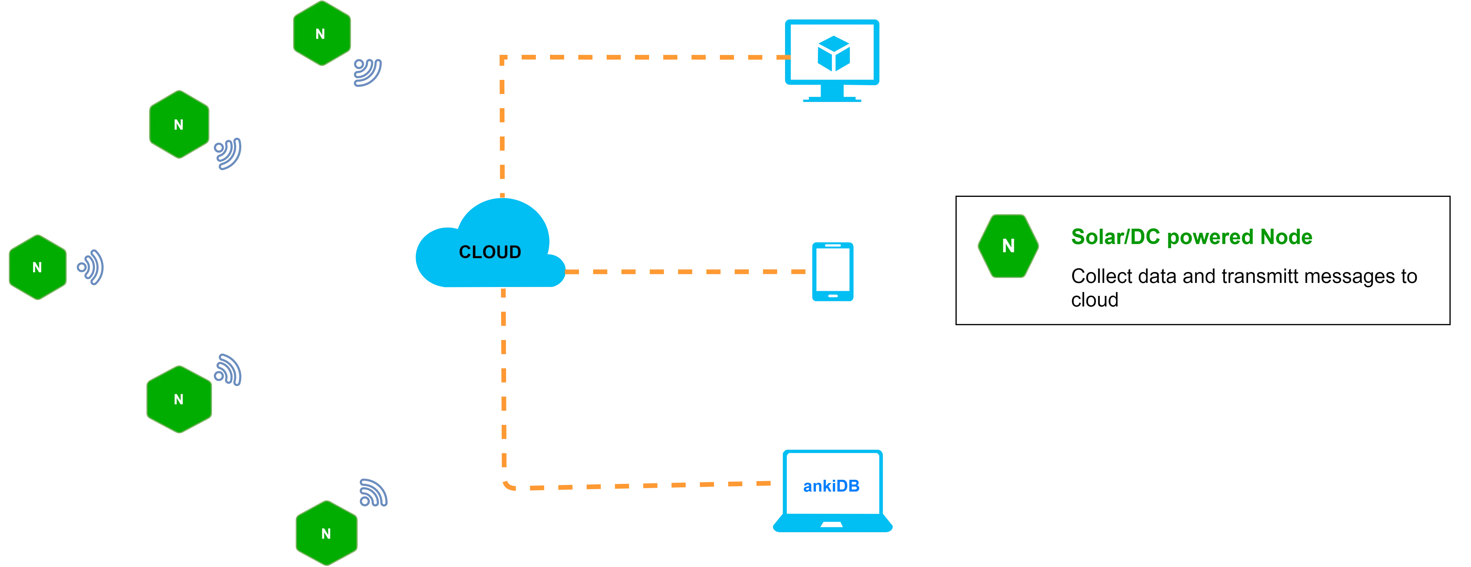 cloud networking