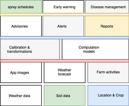 The stack diagram depicting the components of disease management